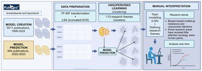 Unsupervised learning and natural language processing highlight research trends in a superbug